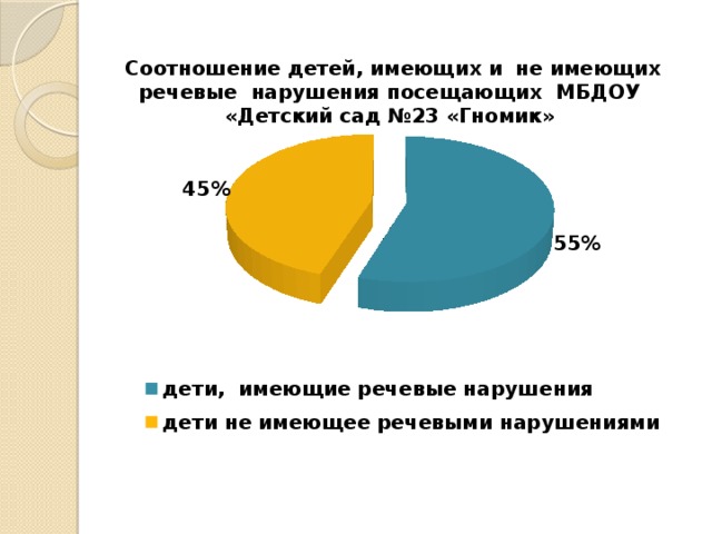  Соотношение детей, имеющих и не имеющих речевые нарушения посещающих МБДОУ «Детский сад №23 «Гномик» 