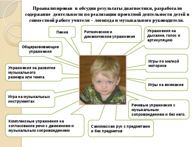 Проанализировав и обсудив результаты диагностики, разработали содержание деятельности по реализации проектной деятельности детей в совместной работе учителя – логопеда и музыкального руководителя. Ритмические и динамические упражнения Пение Упражнения на дыхание, голос и артикуляцию Общеразвивающие упражнения Игры по мелкой моторике Упражнения на развитие музыкального размера или темпа Игры на внимание Игра на музыкальных инструментах Речевые упражнения с музыкальным сопровождением и без него. Комплексные упражнения на согласование речи с движением и музыкальным сопровождением Самомассаж рук с предметами и без предметов 