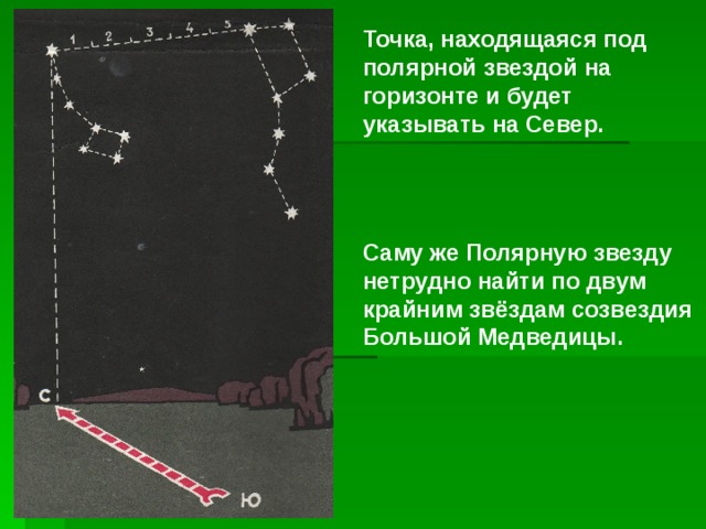 Точка, находящаяся под полярной звездой на горизонте и будет указывать на Север.   Саму же Полярную звезду нетрудно найти по двум крайним звёздам созвездия Большой Медведицы. 