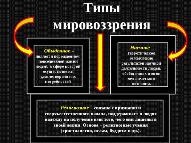Типы мировоззрения  Научное –  теоретическое осмысление результатов научной деятельности людей, обобщенных итогов человеческого познания.  Обыденное  – является порождением повседневной жизни людей, в сфере которой осуществляется удовлетворение их потребностей Религиозное – связано с признанием сверхъестественного начала, поддерживает в людях надежду на получение ими того, чего они лишены в своей жизни. Основа – религиозные учения (христианство, ислам, буддизм и др.).  