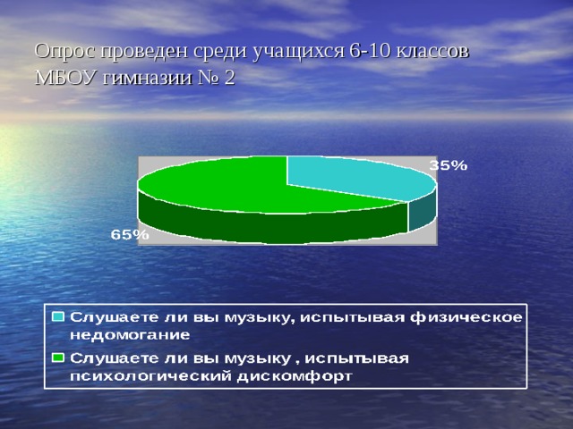Опрос проведен среди учащихся 6-10 классов МБОУ гимназии № 2 