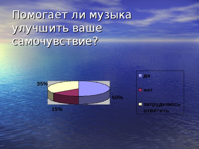 Помогает ли музыка улучшить ваше самочувствие ? 