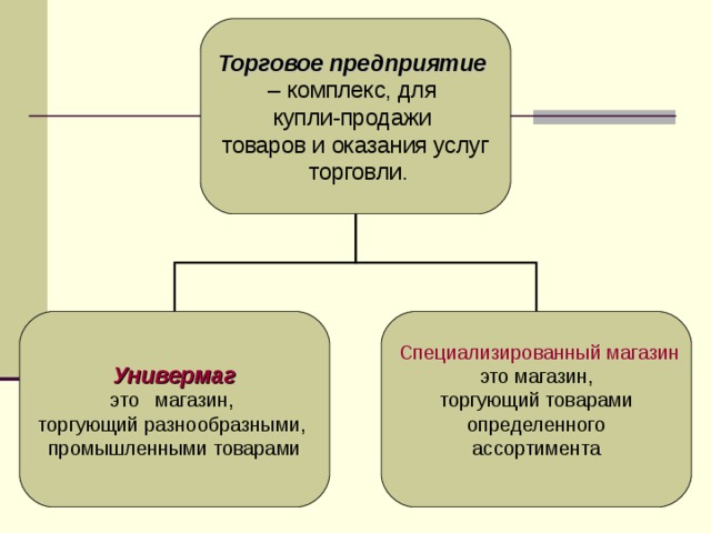 Торговое предприятие  – комплекс, для купли-продажи товаров и оказания услуг  торговли. Универмаг  Специализированный магазин это магазин, торгующий товарами  определенного ассортимента это магазин, торгующий разнообразными, промышленными товарами 