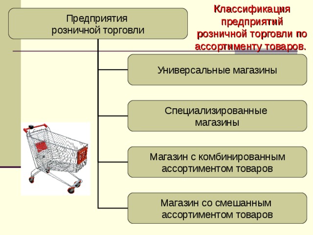 Классификация предприятий розничной торговли по ассортименту товаров.  Предприятия розничной торговли Универсальные магазины Специализированные магазины Магазин с комбинированным ассортиментом товаров Магазин со смешанным ассортиментом товаров 