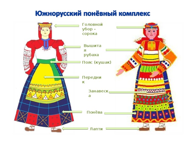 Головной убор - сорока Вышитая рубаха Пояс (кушак) Передник Занавеска Понёва Лапти 