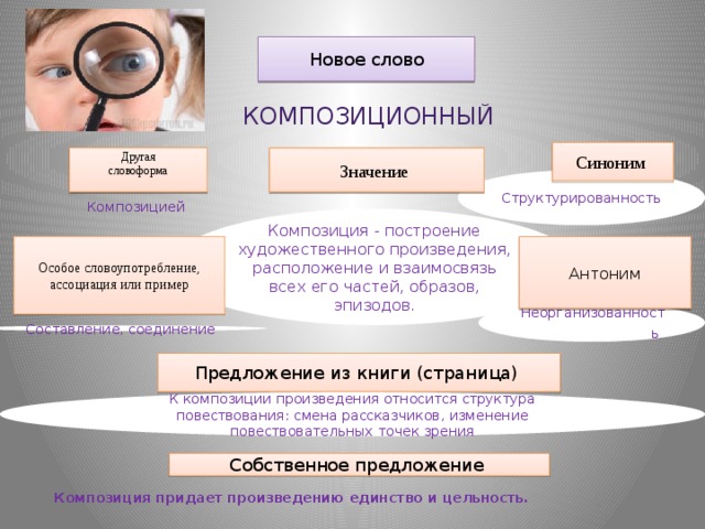 Новое слово Композиционный Синоним Другая  словоформа   Значение Структурированность Композицией Композиция - построение художественного произведения, расположение и взаимосвязь всех его частей, образов, эпизодов. Антоним Особое словоупотребление, ассоциация или пример Неорганизованность  Составление, соединение Предложение из книги (страница) К композиции произведения относится структура повествования: смена рассказчиков, изменение повествовательных точек зрения Собственное предложение Композиция придает произведению единство и цельность.