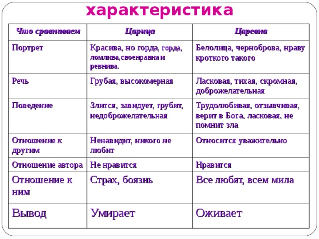 Сравнительная характеристика Что сравниваем Царица Портрет Царевна Красива, но горда, горда, ломлива,своенравна и ревнива. Речь Белолица, черноброва, нраву кроткого такого Грубая, высокомерная Поведение Ласковая, тихая, скромная, доброжелательная Злится, завидует, грубит, недоброжелательная Отношение к другим Отношение автора Трудолюбивая, отзывчивая, верит в Бога, ласковая, не помнит зла Ненавидит, никого не любит Относится уважительно Не нравится Отношение к ним Нравится Страх, боязнь Вывод Все любят, всем мила Умирает Оживает 