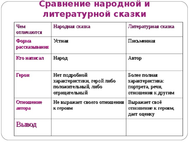 Сравнение народной и литературной сказки Чем отличаются Народная сказка Форма рассказывания Литературная сказка Устная Кто написал Герои Народ Письменная Автор Нет подробной характеристики, герой либо положительный, либо отрицательный Отношение автора Более полная характеристика: портрета, речи, отношения к другим Не выражает своего отношения к героям Вывод Выражает своё отношение к героям, дает оценку 