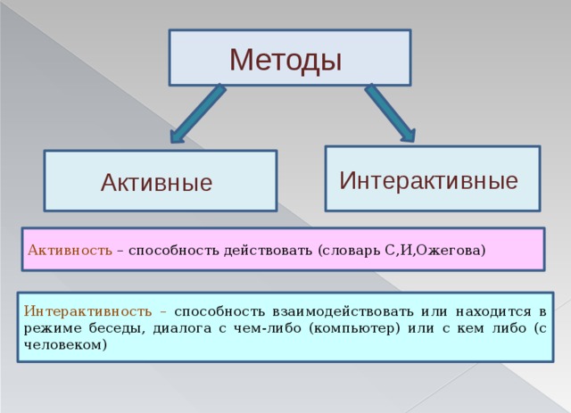 Методы Интерактивные Активные Активность – способность действовать (словарь С,И,Ожегова) Интерактивность – способность взаимодействовать или находится в режиме беседы, диалога с чем-либо (компьютер) или с кем либо (с человеком)  