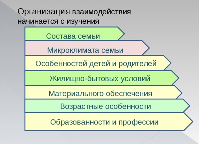 Организация взаимодействия начинается с изучения Состава семьи Микроклимата семьи Особенностей детей и родителей Жилищно-бытовых условий Материального обеспечения Возрастные особенности Образованности и профессии 