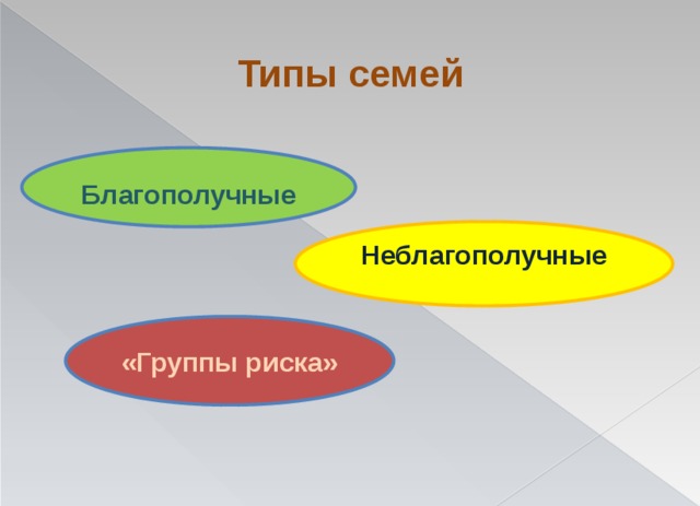 Типы семей  Благополучные Неблагополучные «Группы риска» 