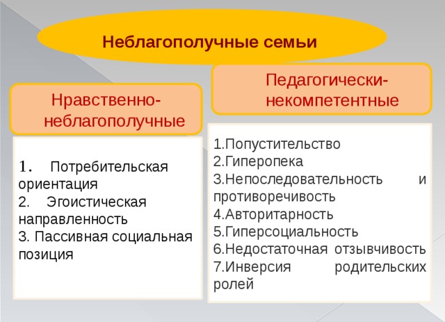  Неблагополучные семьи  Педагогически-некомпетентные Нравственно- неблагополучные Попустительство Гиперопека Непоследовательность и противоречивость Авторитарность Гиперсоциальность Недостаточная отзывчивость Инверсия родительских ролей 1.     Потребительская ориентация 2.    Эгоистическая направленность 3. Пассивная социальная позиция 