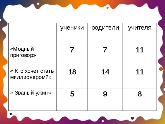 ученики «Модный приговор» родители 7 « Кто хочет стать миллионером?» учителя 7 18 « Званый ужин» 11 14 5 11 9 8 