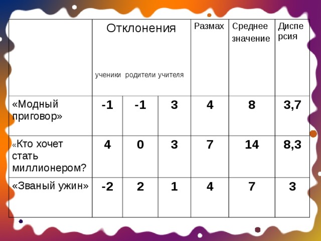 Отклонения ученики родители учителя «Модный приговор» -1 « Кто хочет стать миллионером? «Званый ужин» 4 -1 -2 Размах 0 3 4 2 3 Среднее значение 1 7 Диспе рсия 8 4 14 3,7 8,3 7 3 
