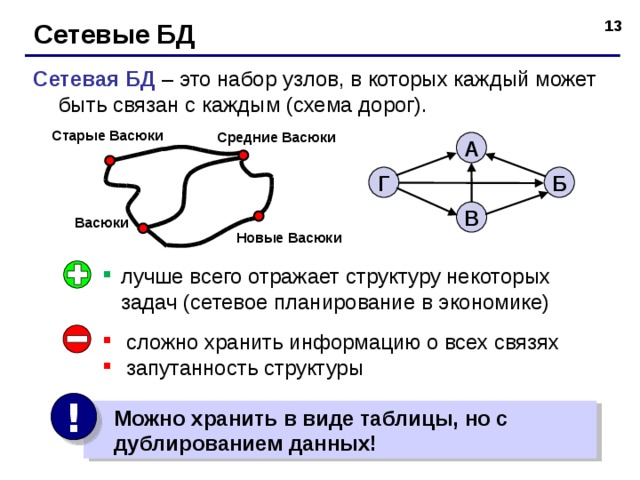 Сетевые БД Сетевая БД – это набор узлов, в которых каждый может быть связан с каждым (схема дорог). Старые Васюки Средние Васюки А Г Б В Васюки Новые Васюки лучше всего отражает структуру некоторых задач ( сетевое планирование в экономике) сложно хранить информацию о всех связях запутанность структуры !  Можно хранить в виде таблицы, но с  дублированием данных! 13 