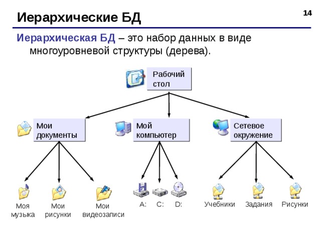 Иерархические БД Иерархическая БД – это набор данных в виде многоуровневой структуры (дерева). Рабочий  стол Сетевое  окружение Мой  компьютер Мои  документы Задания Рисунки A: D: Учебники С : Мои  видеозаписи Моя  музыка Мои  рисунки 14 