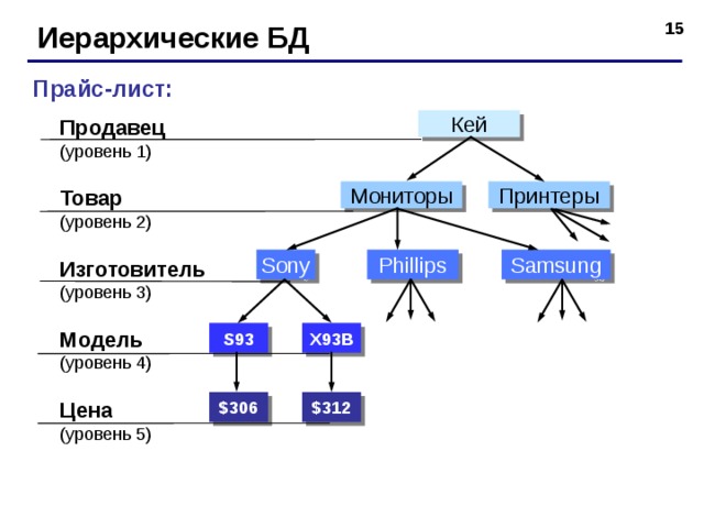 Иерархические БД Прайс-лист: Продавец  (уровень 1) Кей Товар   (уровень 2) Мониторы Принтеры Samsung Phillips Sony Изготовитель   (уровень 3) Модель   (уровень 4) X93B S93 $ 312 $ 3 06 Цена   (уровень 5) 14 