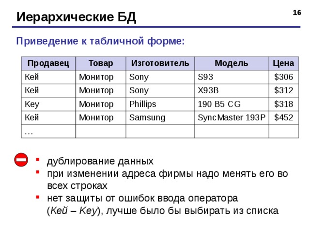 Иерархические БД Приведение к табличной форме: Продавец Товар Кей Кей Монитор Изготовитель Монитор Модель Sony Key Цена Монитор S93 Sony Кей Монитор X93B Phillips $ 306 … 190 B5 CG $ 312 Samsung SyncMaster 193P $318 $452 дублирование данных при изменении адреса фирмы надо менять его во всех строках нет защиты от ошибок ввода оператора  ( Кей – Key ), лучше было бы выбирать из списка 16 