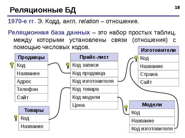 Реляционные БД 1970-е гг . Э. Кодд, англ. relation – отношение. Реляционная база данных – это набор простых таблиц, между которыми установлены связи ( отношения ) с помощью числовых кодов. Изготовители Код Название Страна Сайт Прайс-лист Код записи Код продавца Код изготовителя Код товара Код модели Цена Продавцы Код Название Адрес Телефон Сайт Модели Код Название Код изготовителя Товары Код Название  
