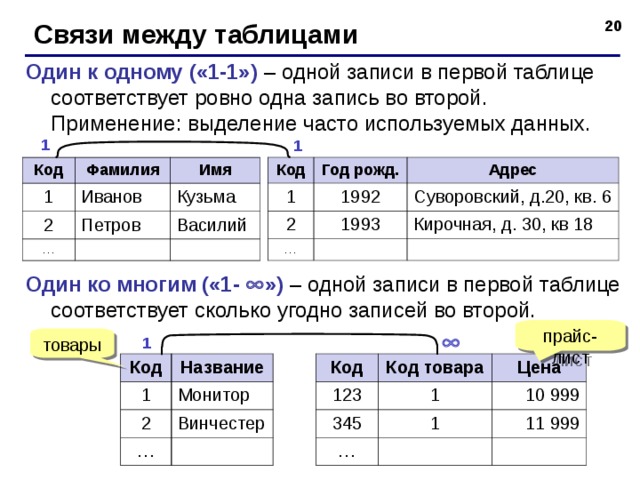 Связи между таблицами Один к одному («1-1») – одной записи в первой таблице соответствует ровно одна запись во второй.  Применение: выделение часто используемых данных. 1 1 Код Год рожд . 1 2 Адрес 1992 1993 … Суворовский, д.20, кв. 6 Кирочная, д. 30, кв 18 Код Фамилия 1 Имя 2 Иванов Петров … Кузьма Василий Один ко многим («1-  ») – одной записи в первой таблице соответствует сколько угодно записей во второй. прайс-лист товары  1 Код 1 Код Название 2 123 Код товара Монитор 1 Цена 345 … Винчестер … 10 999 1 11 999  