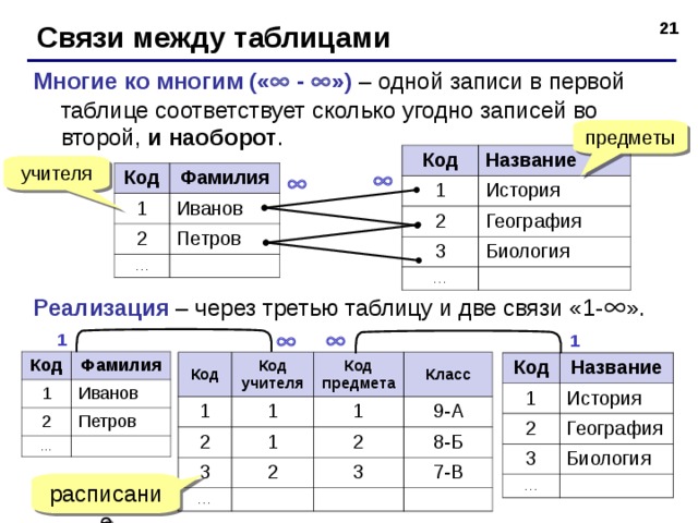 Связи между таблицами Многие ко многим («  -  ») – одной записи в первой таблице соответствует сколько угодно записей во второй, и наоборот . предметы Код Название 1 История 2 География 3 Биология … учителя Код 1 Фамилия Иванов 2 … Петров   Реализация – через третью таблицу и две связи «1-  ».   1 1 Код 1 Фамилия 2 Иванов Петров … Код Код учителя 1 2 Код предмета 1 Класс 3 1 1 … 2 2 9-А 3 8-Б 7-В Код 1 Название 2 История 3 География … Биология расписание  