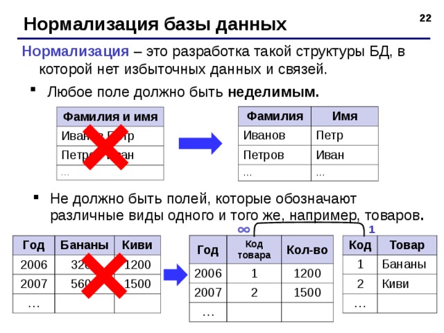Нормализация базы данных Нормализация  – это разработка такой структуры БД, в которой нет избыточных данных и связей. Любое поле должно быть неделимым.   Фамилия Иванов Имя Петр Петров Иван … … Фамилия и имя Иванов Петр Петров Иван … Не должно быть полей, которые обозначают различные виды одного и того же, например, товаров .    1 Год 2006 Код товара 1 Кол-во 2007 … 1200 2 1500 Код 1 Товар 2 Бананы Киви … Год 2006 Бананы Киви 2007 3200 … 1200 5600 1500  