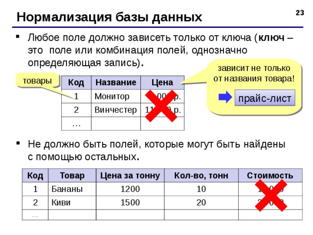 Нормализация базы данных Любое поле должно зависеть только от ключа ( ключ – это поле или комбинация полей, однозначно определяющая запись) .  зависит не только от названия товара! товары Код Название 1 Монитор Цена 2 Винчестер 9 000 р. … 11 000 р. прайс-лист Не должно быть полей, которые могут быть найдены с помощью остальных .  Код 1 Товар 2 Бананы Цена за тонну … Кол-во, тонн 1200 Киви 1500 Стоимость 10 20 12 000 30 000  
