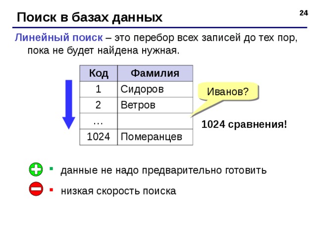 Поиск в базах данных Линейный поиск – это перебор всех записей до тех пор, пока не будет найдена нужная. Код Фамилия 1 Сидоров 2 Ветров … 1024 Померанцев Иванов? 1024 сравнения! данные не надо предварительно готовить низкая скорость поиска 24 