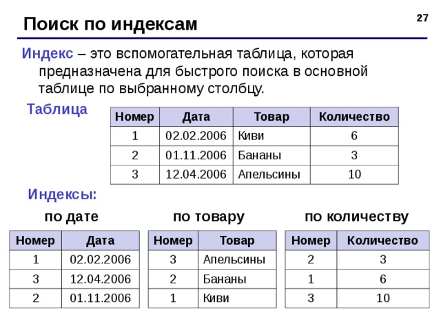 Поиск по индексам Индекс – это вспомогательная таблица, которая предназначена для быстрого поиска в основной таблице по выбранному столбцу. Таблица Номер Дата 1 02.02.2006 Товар 2 3 Количество Киви 01.11.2006 12.04.2006 6 Бананы 3 Апельсины 10 Индексы:  по дате по количеству по товару Номер Номер Номер 1 2 3 Дата Товар Количество 1 2 3 3 02.02.2006 Апельсины 1 2 12.04.2006 6 3 Бананы Киви 01.11.2006 10  