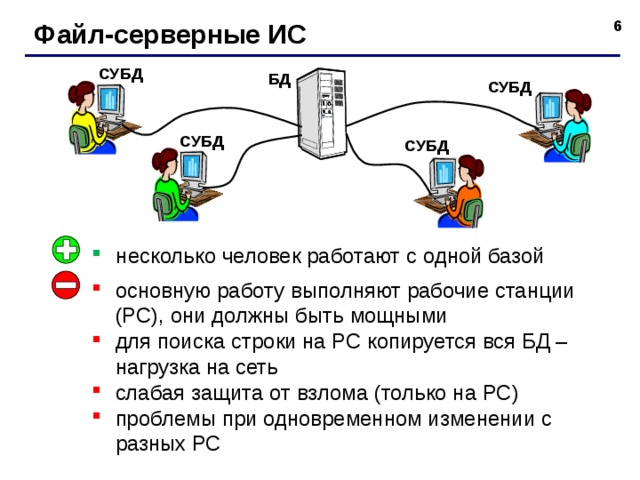Файл-серверные ИС несколько человек работают с одной базой основную работу выполняют рабочие станции (РС), они должны быть мощными для поиска строки на РС копируется вся БД – нагрузка на сеть слабая защита от взлома (только на РС) проблемы при одновременном изменении с разных РС 6 