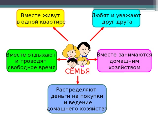Вместе живут Любят и уважают  в одной квартире  друг друга Вместе занимаются Вместе отдыхают и проводят домашним свободное время хозяйством СЕМЬЯ Распределяют деньги на покупки  и ведение домашнего хозяйства