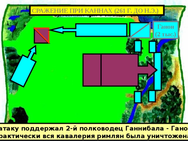 СРАЖЕНИЕ ПРИ КАННАХ (261 Г. ДО Н.Э.) Ганон (2 тыс.) Его атаку поддержал 2-й полководец Ганнибала - Ганон и практически вся кавалерия римлян была уничтожена . 