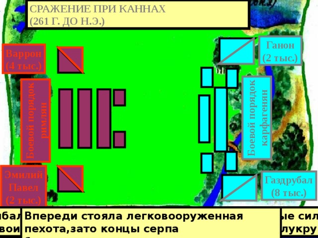 СРАЖЕНИЕ ПРИ КАННАХ (261 Г. ДО Н.Э.) Боевой порядок Боевой порядок римлян карфагенян Ганон (2 тыс.) Варрон (4 тыс.) Эмилий Павел (2 тыс.) Газдрубал (8 тыс.) Впереди стояла легковооруженная пехота,зато концы серпа Ганнибал , догадываясь о тактике римлян, основные силы, По флангам расположилась конница, которой командовали Варрон жаждавший битвы,построил легионы очень плотно, Римское войско настигло Ганнибала около деревушки Канны Римляне имели 2-хкратное превосходство и надеясь одержать В 216 году до н.э.Рим собрал новое войско , во главе с 2 консу- легкую победу, решили дать сражение почти квадратом, надеясь нанести сокрушительный удар. оба консула. , где тот захватил римский продовольственный склад. под своим командованием, построил выпуклым полукругом  лами-Варроном и Эмилием Павлом были очень сильными-тяжеловооруженная пехота и конница. 