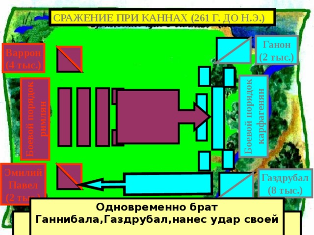 Боевой порядок Боевой порядок карфагенян римлян СРАЖЕНИЕ ПРИ КАННАХ (261 Г. ДО Н.Э.) Ганон (2 тыс.) Варрон (4 тыс.) Эмилий Павел (2 тыс.) Газдрубал (8 тыс.) Одновременно брат Ганнибала,Газдрубал,нанес удар своей конницей по правому флангу римского войска. Битва началась с атаки римлян на центр карфагенской позиции 