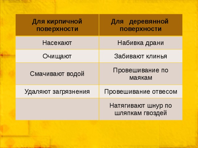 Для кирпичной поверхности Для деревянной поверхности Насекают Набивка драни Очищают Забивают клинья Смачивают водой Провешивание по маякам Удаляют загрязнения Провешивание отвесом Натягивают шнур по шляпкам гвоздей 