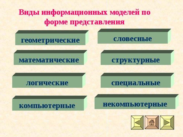 Виды информационных моделей по форме представления словесные геометрические математические структурные логические специальные некомпьютерные компьютерные 