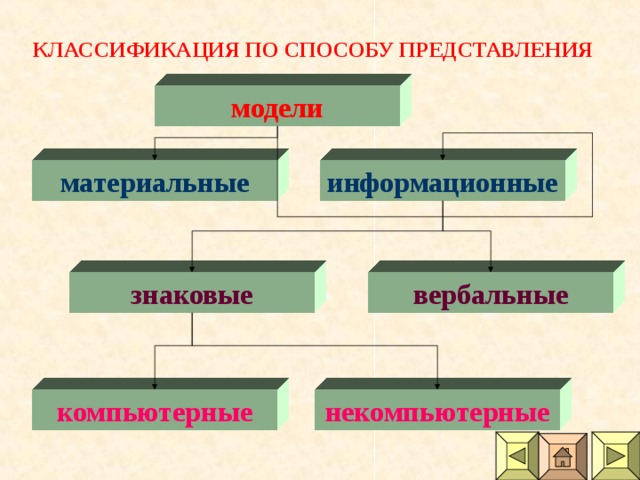 КЛАССИФИКАЦИЯ ПО СПОСОБУ ПРЕДСТАВЛЕНИЯ модели информационные материальные вербальные знаковые некомпьютерные компьютерные 