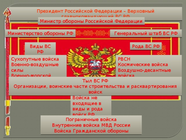 Президент Российской Федерации – Верховный главнокомандующий ВС РФ Министр обороны Российской Федерации Министерство обороны РФ Генеральный штаб ВС РФ Виды ВС РФ Рода ВС РФ Сухопутные войска РВСН Космические войска Военно-воздушные силы Военно-морской флот Воздушно-десантные войска Тыл ВС РФ Организации, воинские части строительства и расквартирования войск Войска не входящие в виды и рода войск РФ Пограничные войска Внутренние войска МВД России Войска Гражданской обороны 