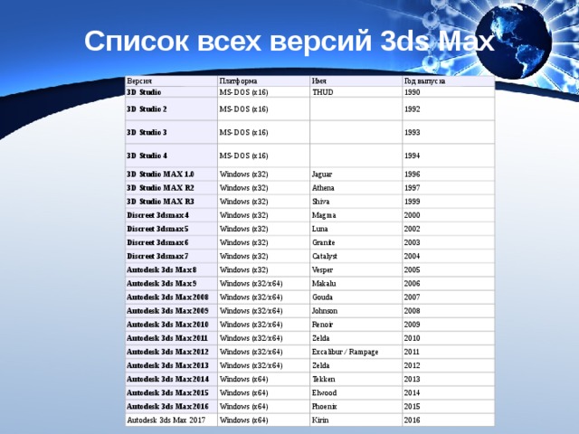 Список всех версий 3ds Max Версия Платформа 3D Studio 3D Studio 2 Имя MS-DOS (x16) 3D Studio 3 MS-DOS (x16) Год выпуска THUD 1990 MS-DOS (x16) 3D Studio 4 1992 MS-DOS (x16) 3D Studio MAX 1.0 Windows (x32) 1993 3D Studio MAX R2 Jaguar 1994 3D Studio MAX R3 Windows (x32) 1996 Athena Discreet 3dsmax 4 Windows (x32) 1997 Windows (x32) Discreet 3dsmax 5 Shiva 1999 Windows (x32) Discreet 3dsmax 6 Magma 2000 Luna Windows (x32) Discreet 3dsmax 7 Autodesk 3ds Max 8 2002 Granite Windows (x32) Autodesk 3ds Max 9 Windows (x32) Catalyst 2003 2004 Autodesk 3ds Max 2008 Vesper Windows (x32/x64) Autodesk 3ds Max 2009 Windows (x32/x64) Makalu 2005 2006 Gouda Windows (x32/x64) Autodesk 3ds Max 2010 Autodesk 3ds Max 2011 2007 Johnson Windows (x32/x64) Windows (x32/x64) Autodesk 3ds Max 2012 Renoir 2008 2009 Zelda Windows (x32/x64) Autodesk 3ds Max 2013 2010 Excalibur / Rampage Windows (x32/x64) Autodesk 3ds Max 2014 Autodesk 3ds Max 2015 2011 Zelda Windows (x64) Autodesk 3ds Max 2016 Windows (x64) Tekken 2012 2013 Elwood Windows (x64) Autodesk 3ds Max 2017 2014 Phoenix Windows (x64) 2015 Kirin 2016 