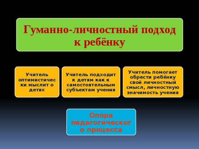 Гуманно-личностный подход к ребёнку Учитель оптимистически мыслит о детях Учитель подходит к детям как к самостоятельным субъектам учения Учитель помогает обрести ребёнку свой личностный смысл, личностную значимость учения Опора педагогического процесса 