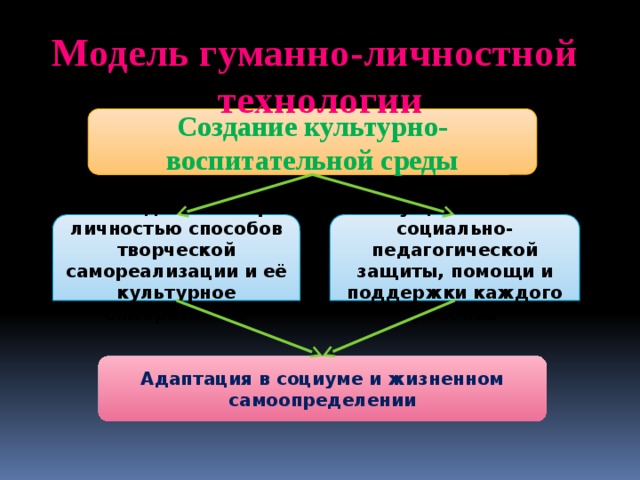 Модель гуманно-личностной технологии Создание культурно-воспитательной среды Свободный выбор личностью способов творческой самореализации и её культурное саморазвитие Осуществление социально-педагогической защиты, помощи и поддержки каждого ребёнка Адаптация в социуме и жизненном самоопределении 