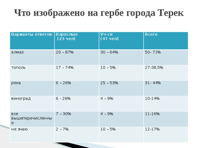 Что изображено на гербе города Терек   Варианты ответов Взрослые алмаз  (23 чел) 20 – 87% Уч-ся тополь река (47 чел) Всего 30 – 64% 17 – 74% 6 – 26% 50- 71% виноград 10 – 5% 27-38,5% все вышеперечисленные 6 - 26% 25 – 53% 31- 44% 7 – 30% 4 – 9% не знаю 10-14% 4 – 9% 2 – 7% 11-16% 10 – 5% 12-17% 