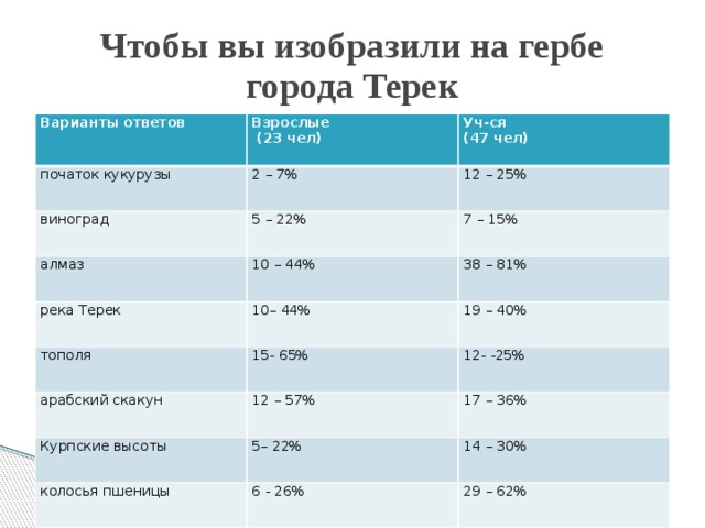 Чтобы вы изобразили на гербе города Терек Варианты ответов Взрослые початок кукурузы  (23 чел) 2 – 7% виноград Уч-ся (47 чел) 5 – 22% 12 – 25% алмаз 7 – 15% 10 – 44% река Терек 10– 44% 38 – 81% тополя 15- 65% арабский скакун 19 – 40% 12 – 57% 12- -25% Курпские высоты 17 – 36% 5– 22% колосья пшеницы 6 - 26% 14 – 30% 29 – 62% 