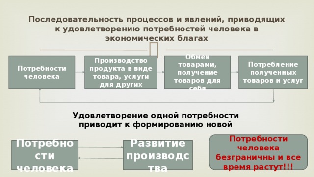 Последовательность процессов и явлений, приводящих к удовлетворению потребностей человека в экономических благах Производство продукта в виде товара, услуги для других Обмен товарами, получение товаров для себя Потребление полученных товаров и услуг Потребности человека Удовлетворение одной потребности приводит к формированию новой Потребности человека безграничны и все время растут!!! Потребности человека Развитие производства 