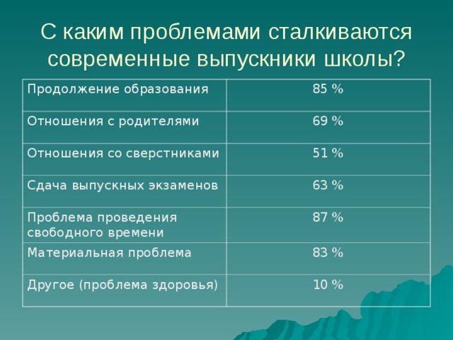 С каким проблемами сталкиваются современные выпускники школы? Продолжение образования 85 % Отношения с родителями 69 % Отношения со сверстниками 51 % Сдача выпускных экзаменов 63 % Проблема проведения свободного времени 87 % Материальная проблема 83 % Другое (проблема здоровья) 10 % 