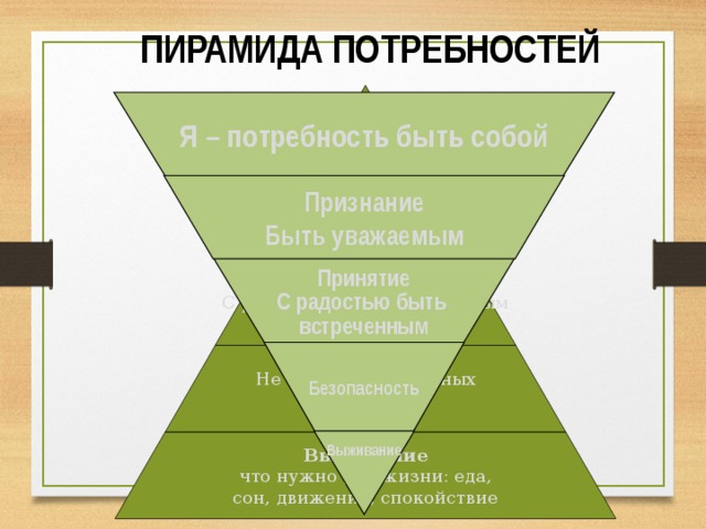 ПИРАМИДА ПОТРЕБНОСТЕЙ я Я – потребность быть собой Признание Быть уважаемым Признание Быть уважаемым Принятие С радостью быть встреченным Принятие С радостью быть встреченным Безопасность Безопасность Не бояться постоянных обид Выживание что нужно для жизни: еда, сон, движение, спокойствие Выживание 