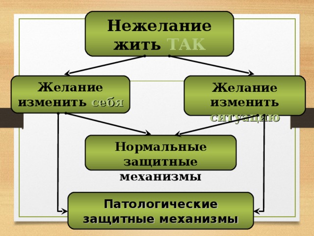 Нежелание жить ТАК Желание изменить себя Желание изменить ситуацию Нормальные защитные механизмы Патологические защитные механизмы 