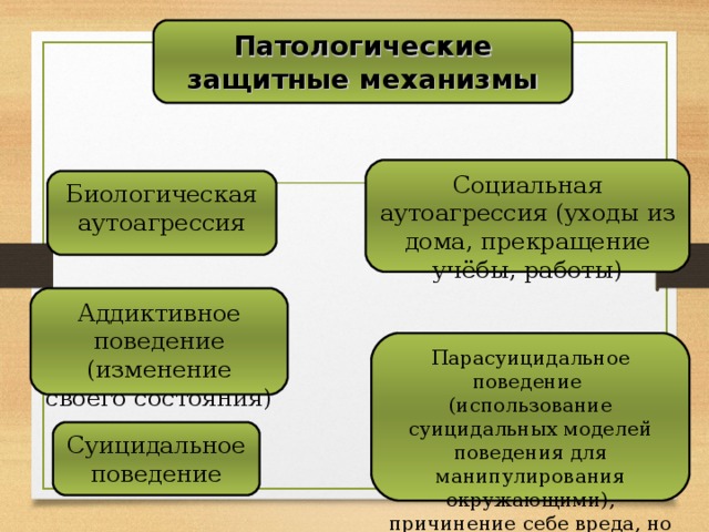 Патологические защитные механизмы Социальная аутоагрессия (уходы из дома, прекращение учёбы, работы) Биологическая аутоагрессия Аддиктивное поведение (изменение своего состояния) Парасуицидальное поведение (использование суицидальных моделей поведения для манипулирования окружающими), причинение себе вреда, но не смерти Суицидальное поведение 