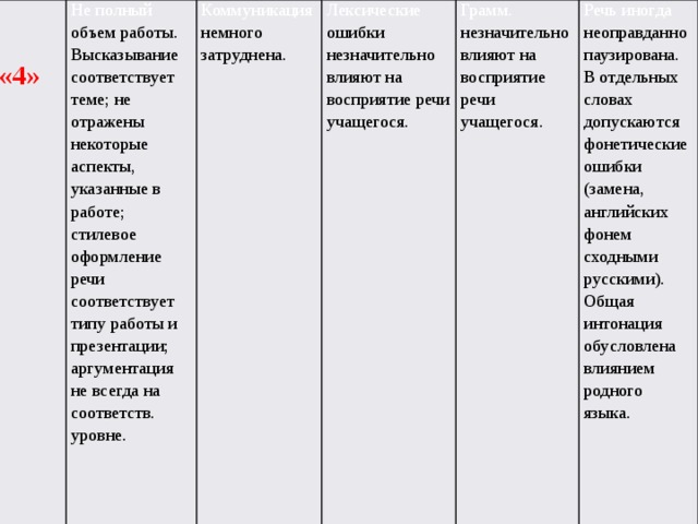   Не полный объем работы. Высказывание соответствует теме; не отражены некоторые аспекты, указанные в работе; стилевое оформление речи соответствует типу работы и презентации; аргументация не всегда на соответств. уровне. «4» Коммуникация немного затруднена.  Лексические ошибки незначительно влияют на восприятие речи учащегося. Грамм. незначительно влияют на восприятие речи учащегося. Речь иногда неоправданно паузирована. В отдельных словах допускаются фонетические ошибки (замена, английских фонем сходными русскими). Общая интонация обусловлена влиянием родного языка.  