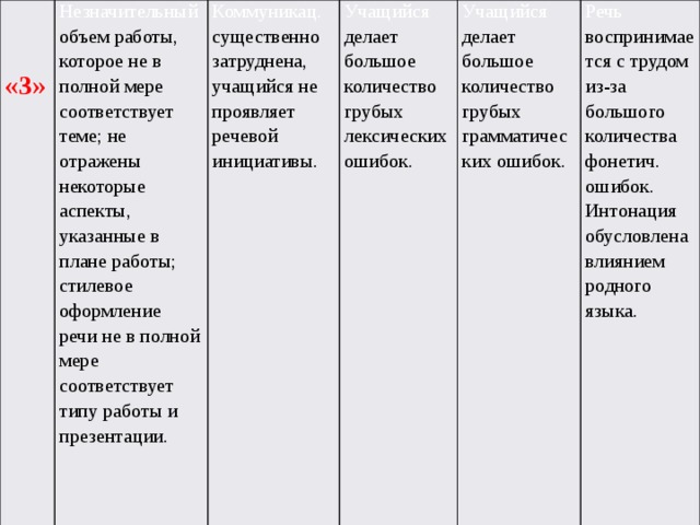   Незначительный объем работы, которое не в полной мере соответствует теме; не отражены некоторые аспекты, указанные в плане работы; стилевое оформление речи не в полной мере соответствует типу работы и презентации. «3» Коммуникац. существенно затруднена, учащийся не проявляет речевой инициативы.  Учащийся делает большое количество грубых лексических ошибок. Учащийся делает большое количество грубых грамматических ошибок. Речь воспринимается с трудом из-за большого количества фонетич. ошибок. Интонация обусловлена влиянием родного языка. 